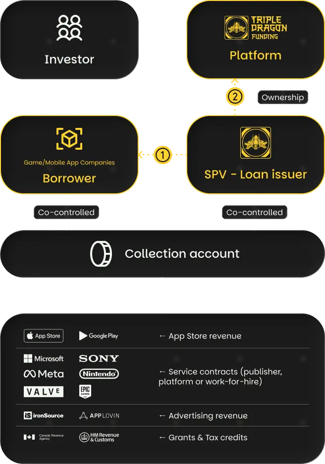 Loan Structure Step 1