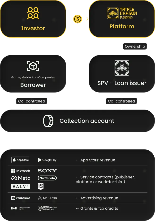Loan Structure Step 2