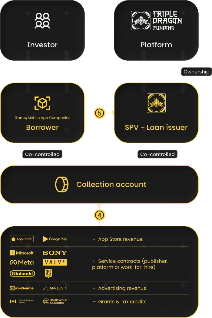 Loan Structure Step 3